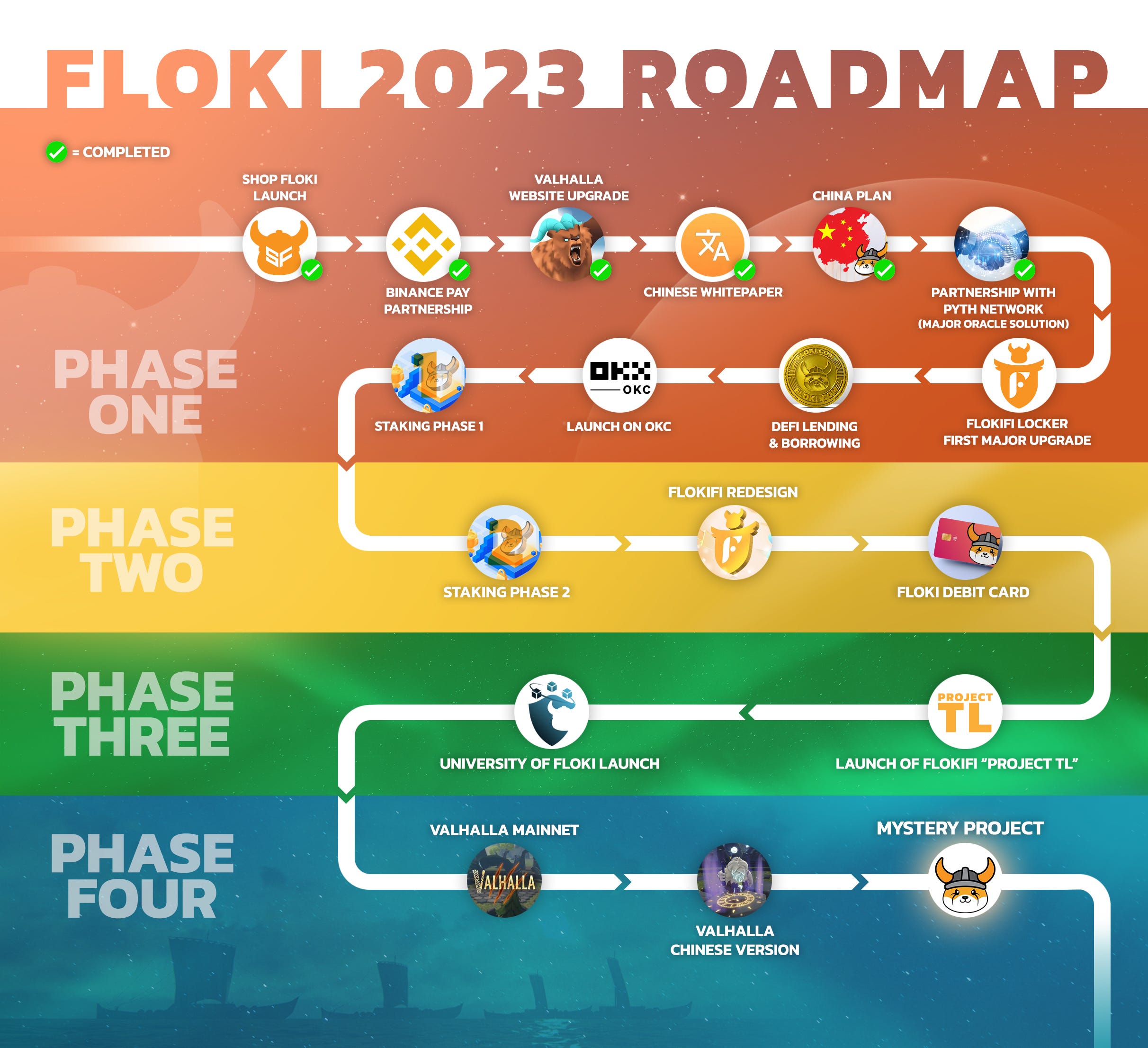 FLOKI 2023 ROADMAP