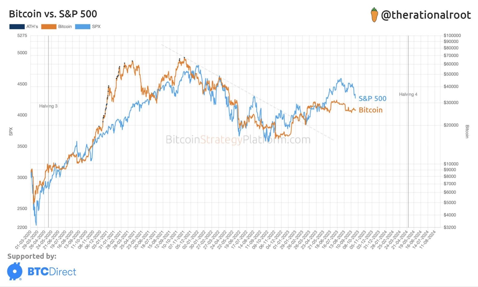 Bitcoin and S&P 500 charts from the beginning of 2020