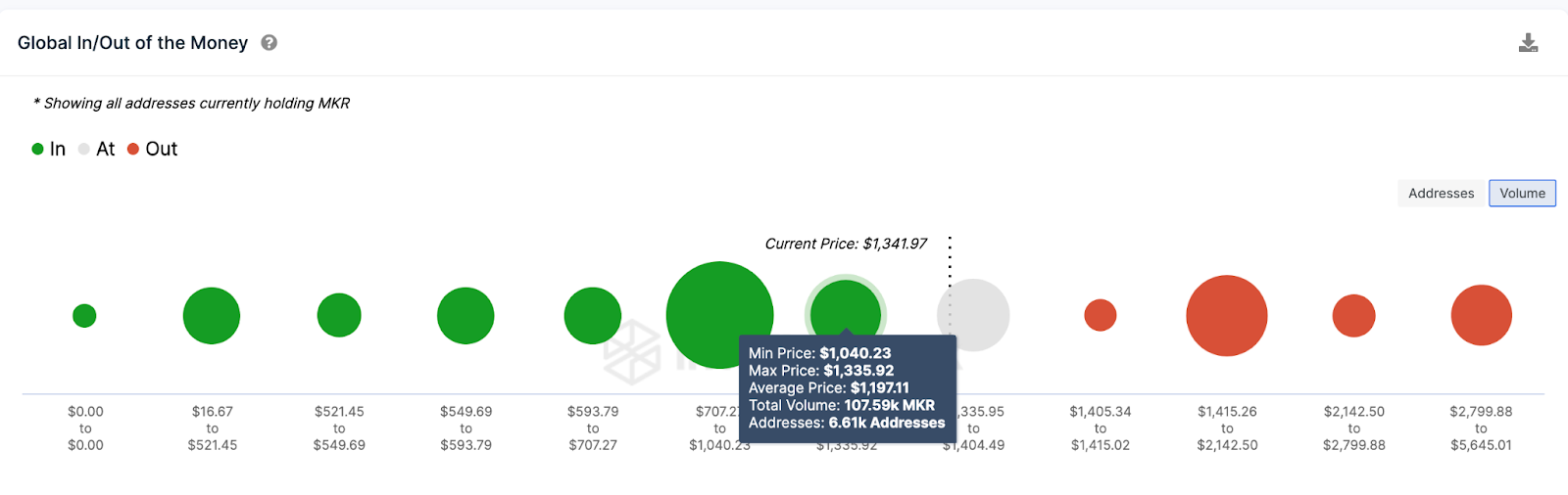 MakerDAO (MKR)  Price Prediction | GIOM data
